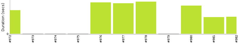 [Method Execution Trend Chart]