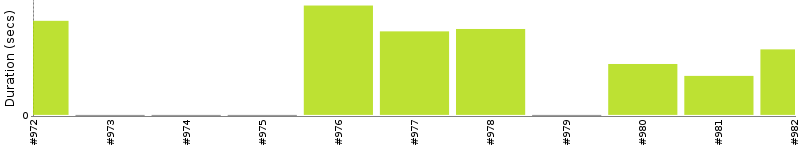 [Method Execution Trend Chart]