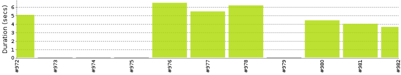 [Method Execution Trend Chart]