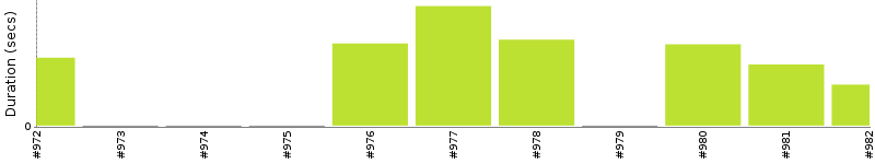 [Method Execution Trend Chart]