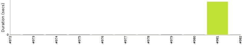 [Method Execution Trend Chart]