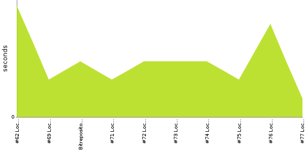 [Duration graph]