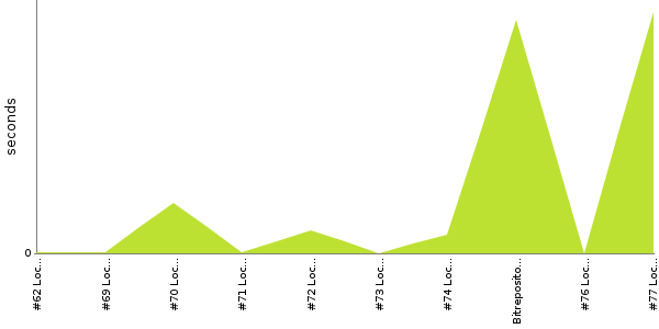 [Duration graph]