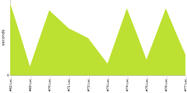 [Duration graph]