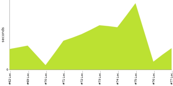 [Duration graph]