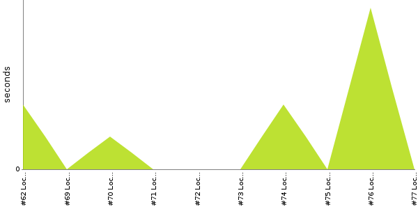 [Duration graph]