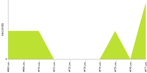 [Duration graph]