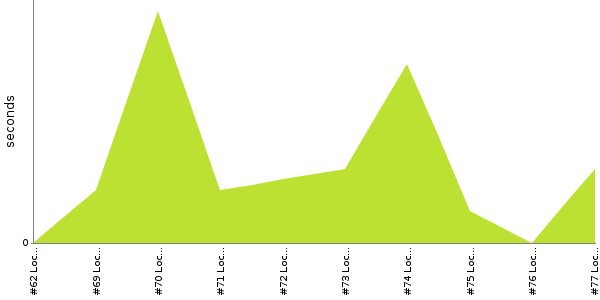 [Duration graph]