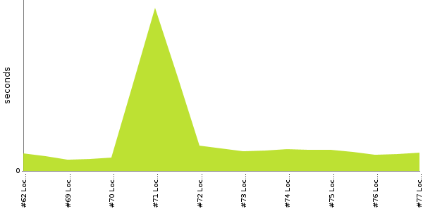 [Duration graph]