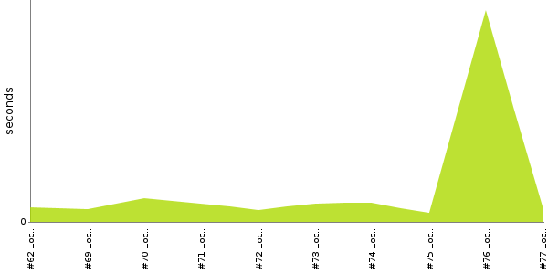 [Duration graph]