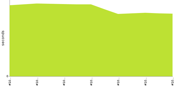 [Duration graph]