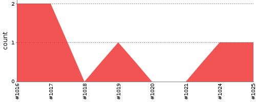 [Test result trend chart]