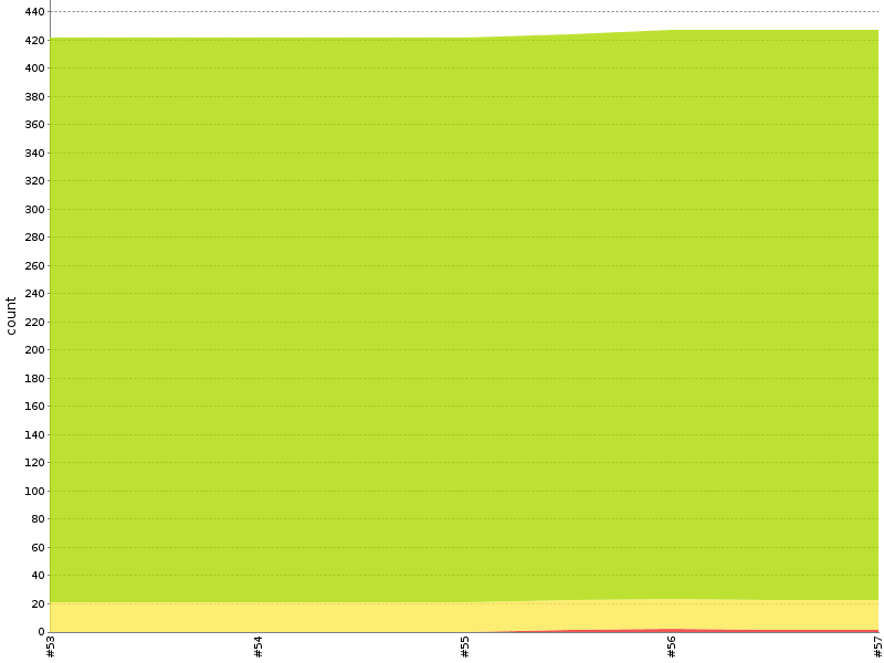 [Test result trend chart]