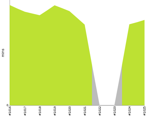 [Build time graph]