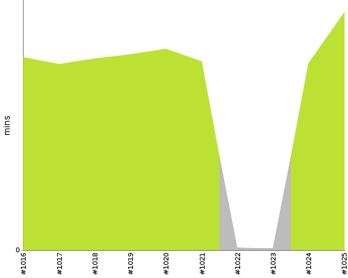 [Build time graph]