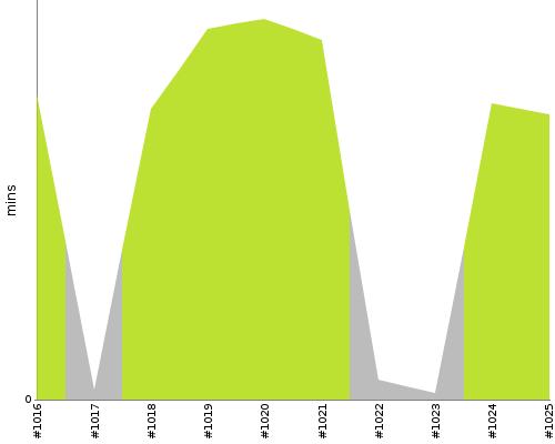 [Build time graph]