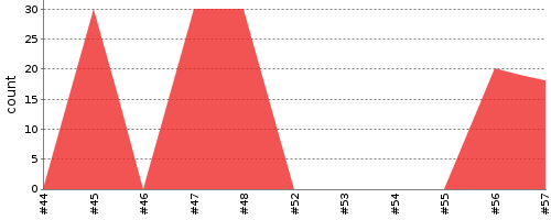 [Test result trend chart]