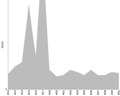 [Build time graph]