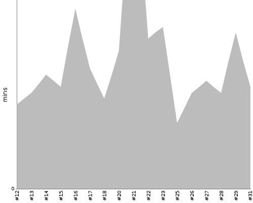 [Build time graph]