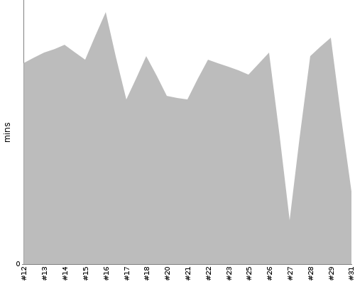 [Build time graph]