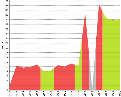 [Build time graph]