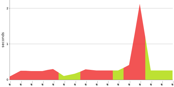 [Duration graph]