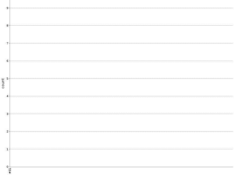 [Test result trend chart]