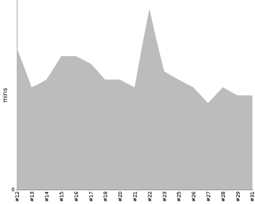 [Build time graph]