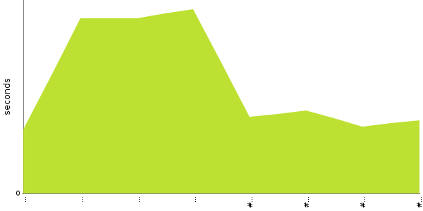 [Duration graph]