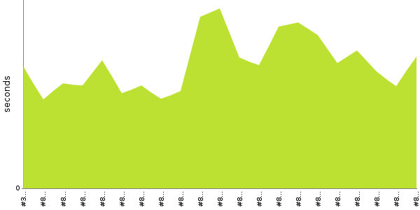 [Duration graph]