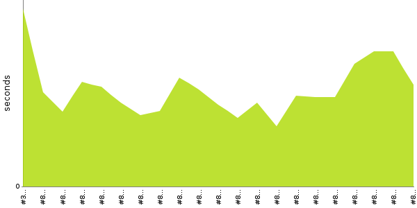 [Duration graph]