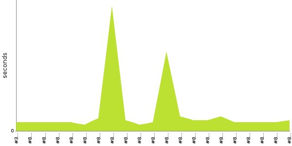 [Duration graph]